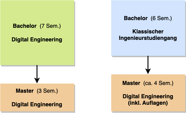 bachelor_master_schema