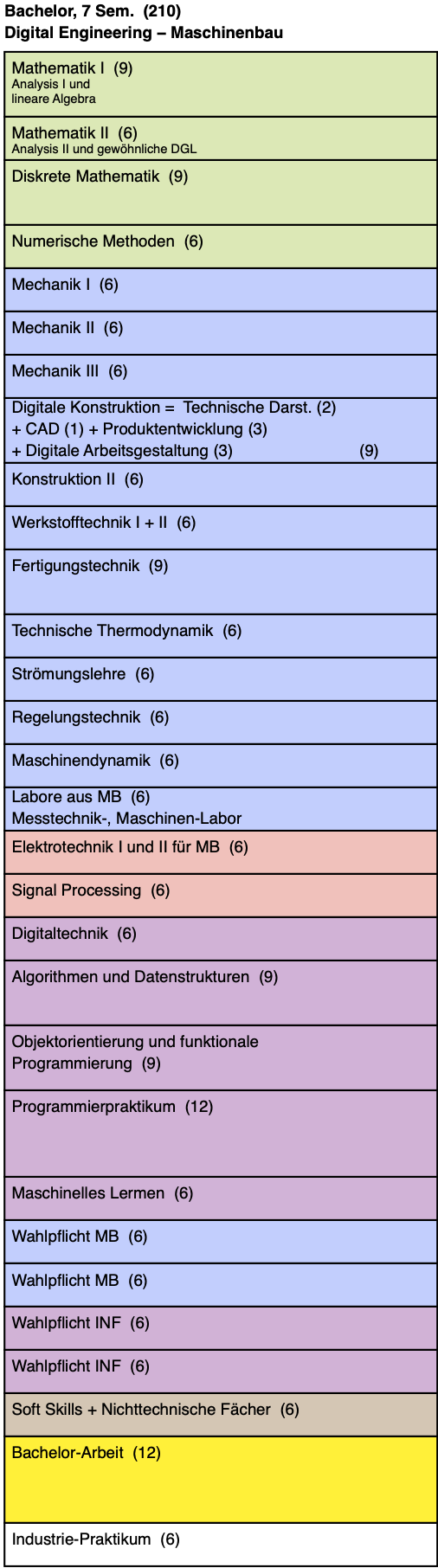 Module DE-Maschinenbau