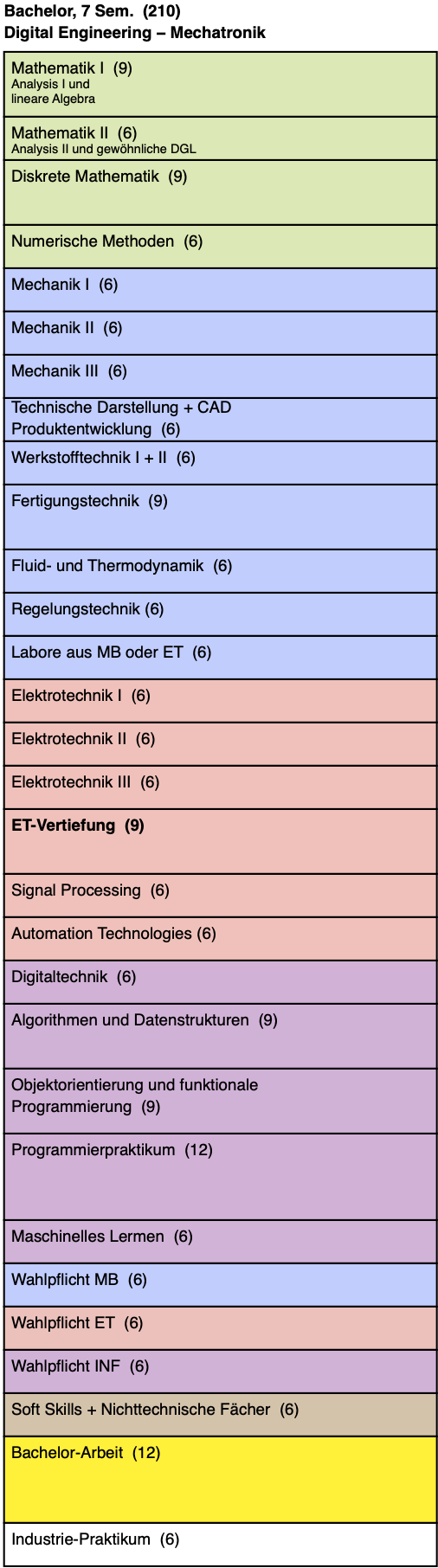 Module DE-Mechatronik