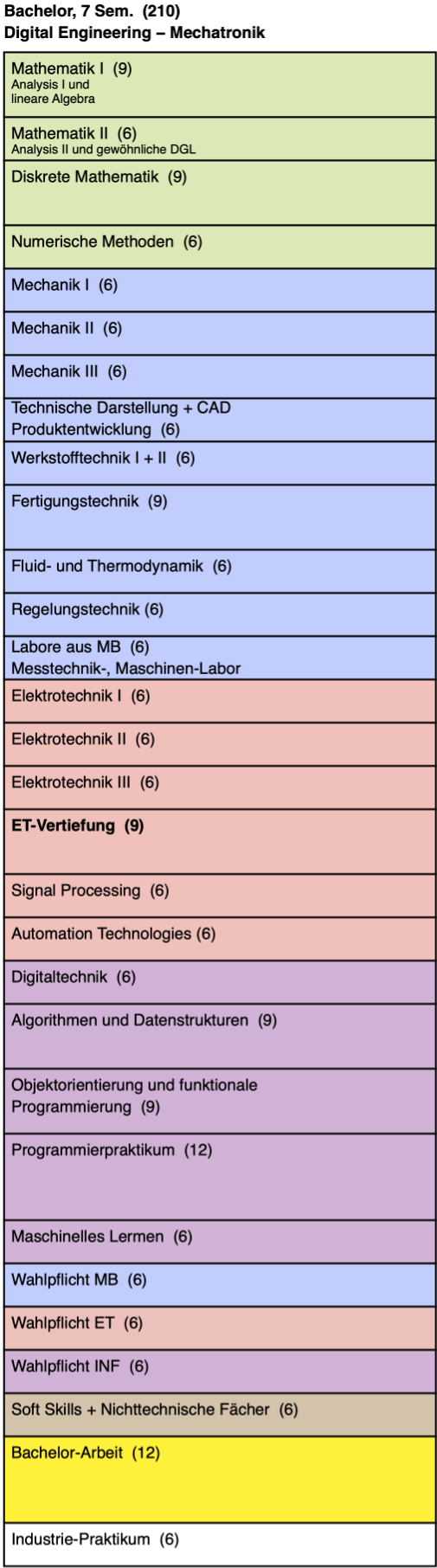 Module DE-Mechatronik