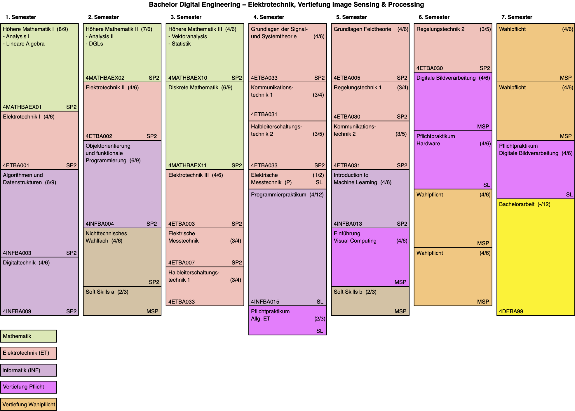 studienverlaufsplan_de_et-imagesensingprocessing