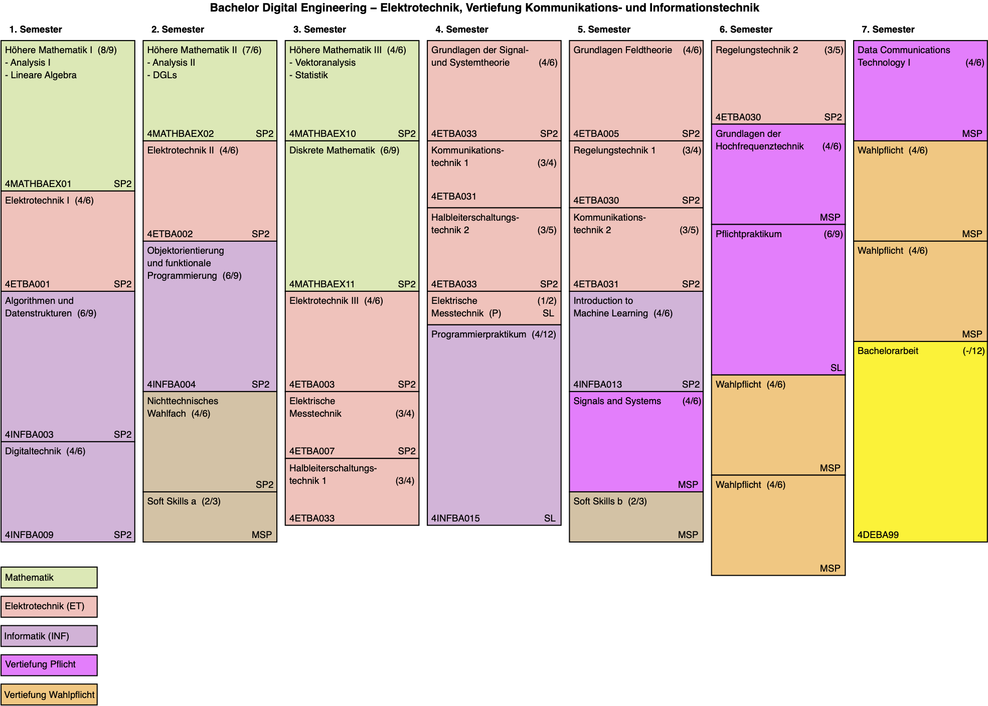 studienverlaufsplan_de_et-kommunikationsinfotechnik