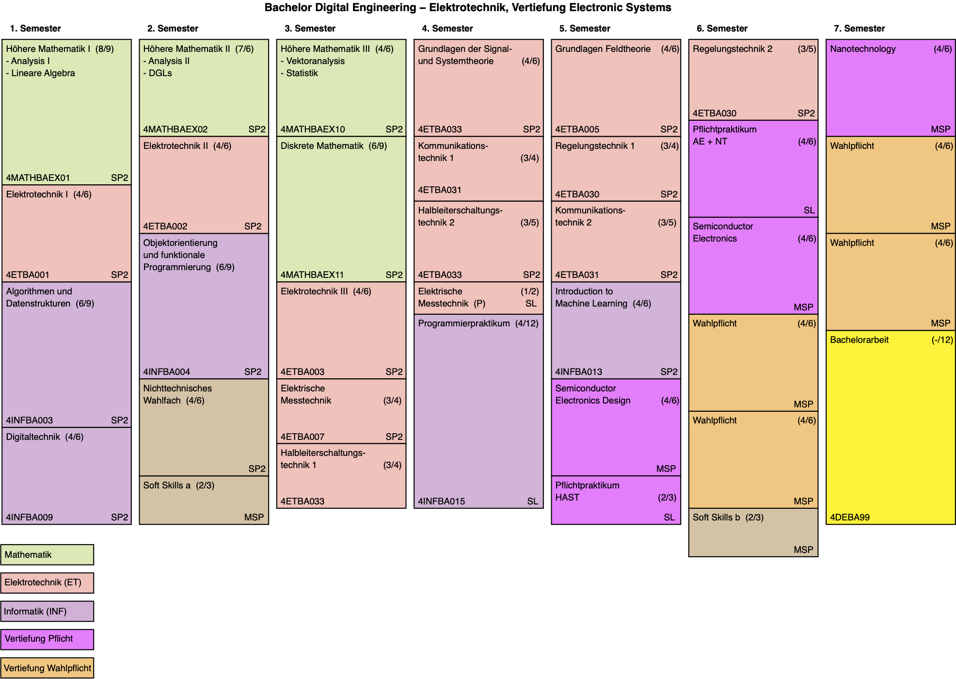 studienverlaufsplan_de_et-vt_electronicsystems