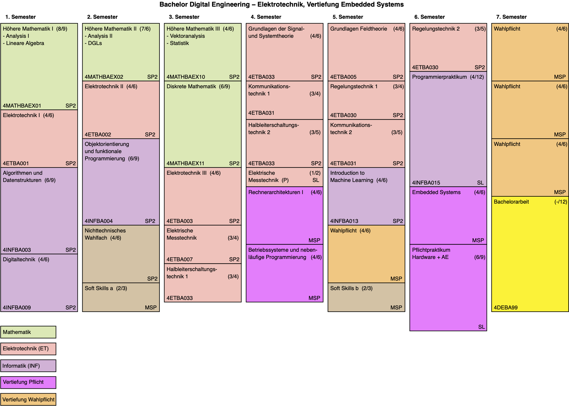 studienverlaufsplan_de_et-vt_embeddedsystems